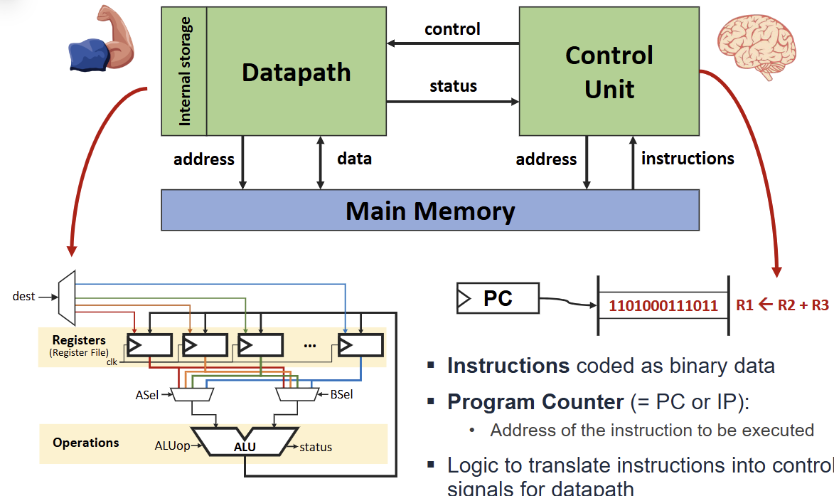 PDF p.8: Anatomy of a von Neumann Computer including Registers, ALU, and Control Unit